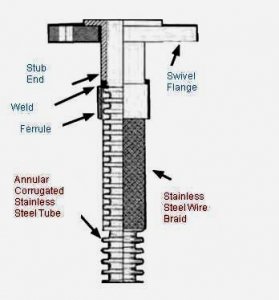 Stainless Steel (SS) Corrugated Flexible Hose Pipes - Construction